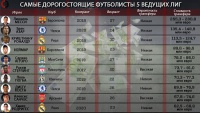 Найдорожчі гравці у світі: Азар дорожче Роналду, «Реал» дешевше «Челсі»