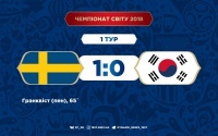 Південна Корея майже без бою віддає три очки. Швеція починає мундіаль з перемоги