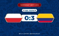 Польща ганебно поступилася Колумбії та втратила шанси на вихід із групи