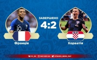 Франція перемогла Хорватію та стала чемпіоном світу-2018