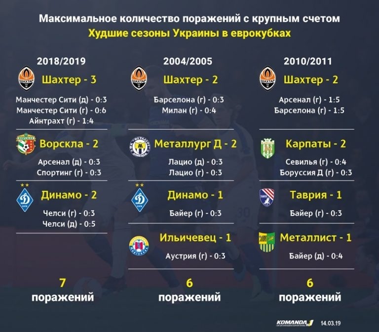 Украинские клубы. Самые крупные поражения Зенита в Европе. Плохой счет лига. Форма Украины на евро Кубке. 3 число поражений в