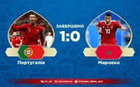 Швидкий гол Роналду приніс збірній Португалії перемогу над Марокко