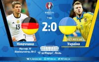 Німеччина – Україна 2:0. Програли, але вразили