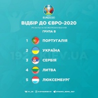 Кваліфікація Євро-2020: бліц-досьє суперників збірної України