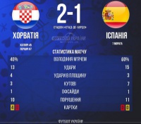 ​Хорватія перемогла Іспанію