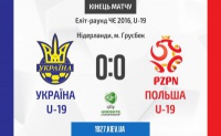 Юнацька збірна Україна в елітному раунді ЧЄ не зуміла перемогти поляків