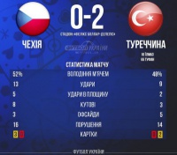 ​Туреччина перемогла Чехію