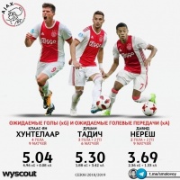 «Аякс» - «Динамо»: носіїв потенційної загрози воротам Бойка не так багато