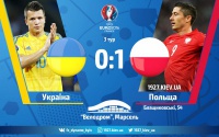 Україна програє Польщі