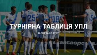 Після скандалів у матчах «Шахтаря» та «Дніпра-1»: як виглядає турнірна таблиця УПЛ після 24 туру