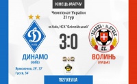 «Динамо» - «Волинь» - 3:0. Відеоаналіз матчу