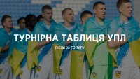 «Зоря» віддаляється від «Динамо», «Дніпро-1» тримає інтригу - як виглядає турнірна таблиця УПЛ після 22-го туру 